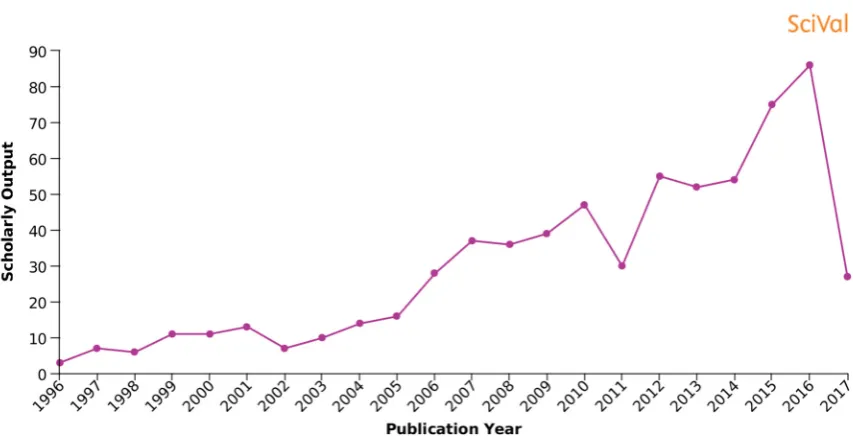 Figure 1 Trend of publications on research visibility and citations impact (data from 1996 to date) 