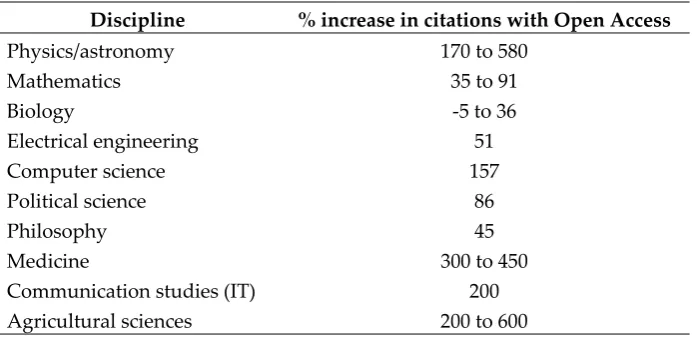 Table 1 Effect of Open Access (OA) on the level of citations [4, 13]. 