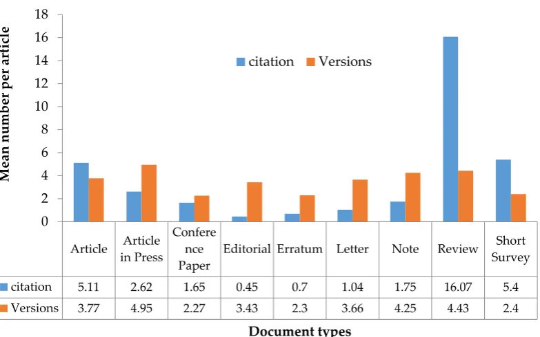 Figure 11: The differences for the average number of citations and versions among universities 
