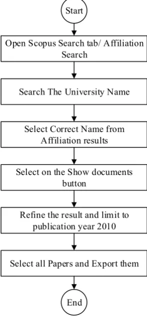 Figure 2: The capture of affiliation search in Scopus database 