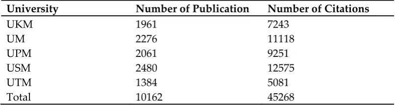 Table 1: Total number of publications and citations of five top universities of Malaysia  