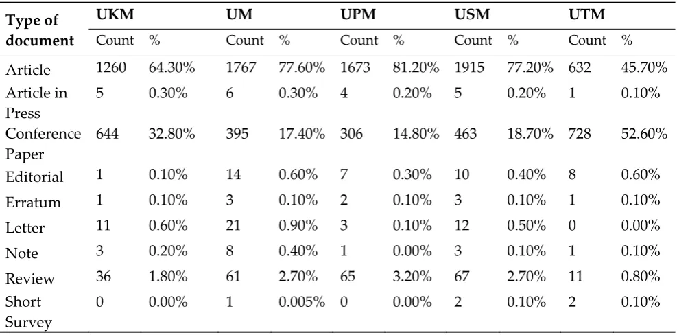 Table 4: Number of publication Relationship between type of document and type of university 