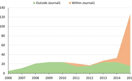 Figure 2. Citations of Author1’s papers in WoS distinguishing between citations of Author1 papers, wherever published, whether cited or not in Journal1  