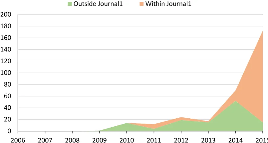 Figure 3. Citations of Author2’s papers in WoS distinguishing between citations of Author2 papers, wherever published, whether cited or not in Journal1 