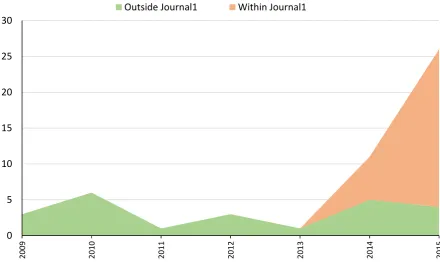 Figure 4. Citations of Author3’s papers in WoS distinguishing between citations of Author3 papers, wherever published, whether cited or not in Journal1  