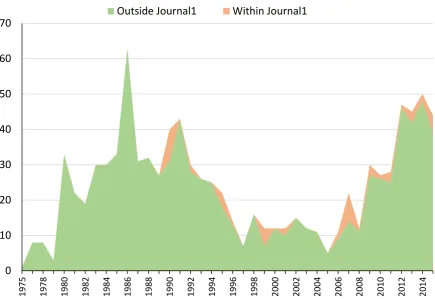 Figure 5. Citations of Author4’s papers in WoS distinguishing between citations of Author4 papers, wherever published, whether cited or not in Journal1  