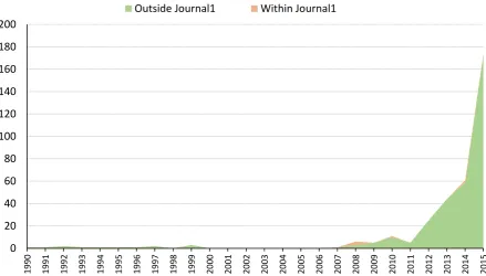 Figure 6. Citations of Author5’s papers in WoS distinguishing between citations of Author5 papers, wherever published, whether cited or not in Journal1 