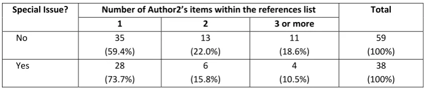 Table 4. Number of Author1 paper citations according to journal’s issue type