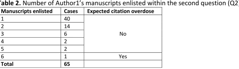 Table 2. Number of Author1’s manuscripts enlisted within the second question (Q2) 