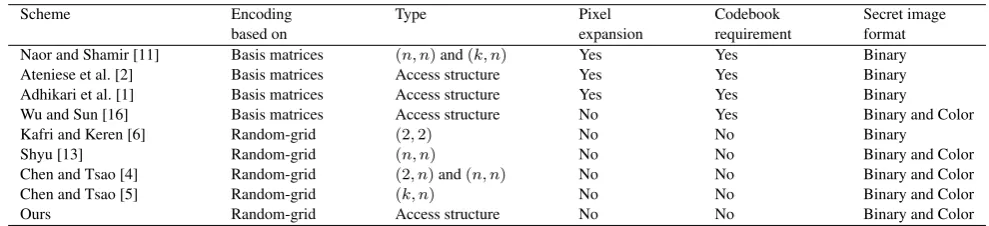 Table 5. Comparison of the proposed scheme with related VSS schemes