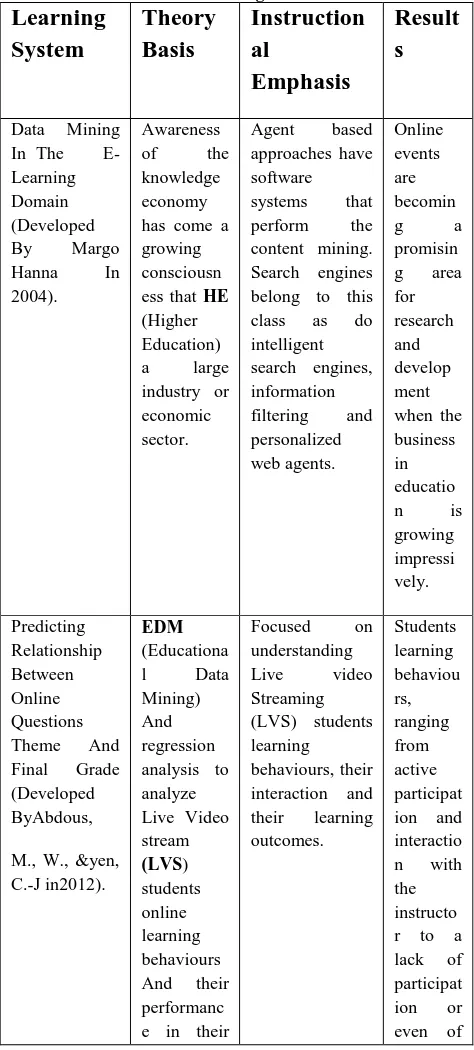 Table 1.1 Comparative study of existing Data mining based e-learning methodsLearning  Theory InstructionResult