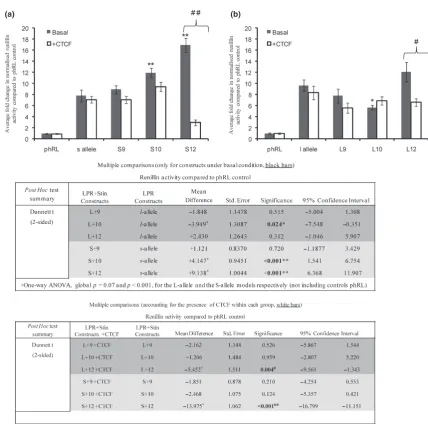 Fig. 6 Theinternal control. Theconcentration; 20 ng of pMLuc-2erated were a combination of either of the 5 SCL6A4 VNTR dual constructs support differential levelsof reporter gene expression and CTCF differentially regulates theexpression of these dual cons