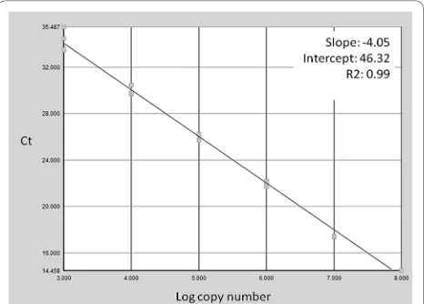Figure 1 Efficiency plot for the real-time PCR assay generated us-ing the manufactured template control