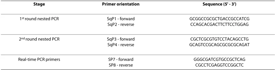 Table 2: Primers used in the nested and real-time squirrelpox virus PCRs.
