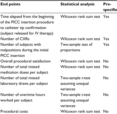 Table 3 statistical analyses
