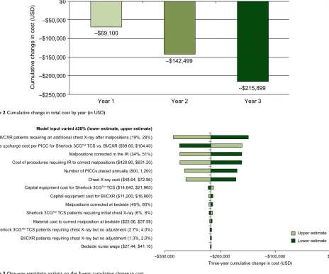 Figure 2 Cumulative change in total cost by year (in UsD).
