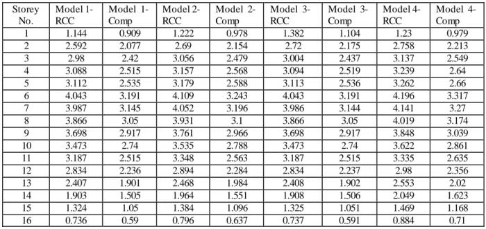 Table 5: Storey drift values of G+15 storey composite building in X-direction at zone V    Storey  No