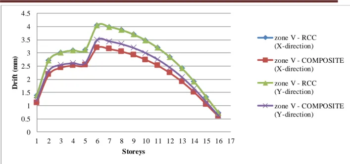 Figure 14: Storey drift value of G+ 15 storeys RCC and Composite building in X and Y  direction with floating column in interior position at zone V