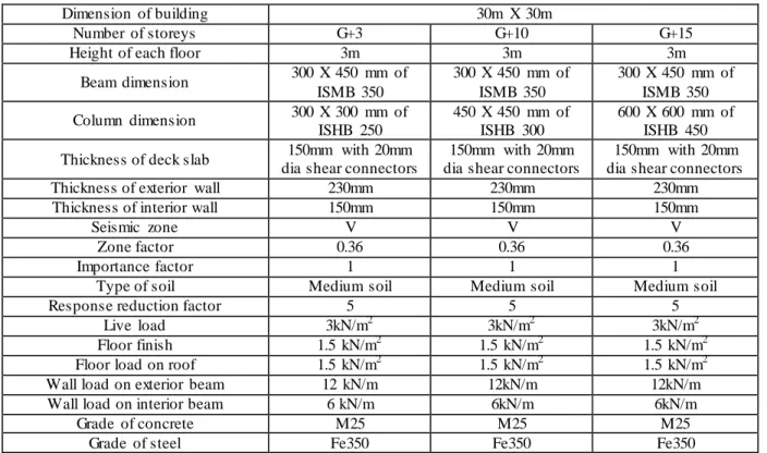 Table 2: Structural data for composite structure  