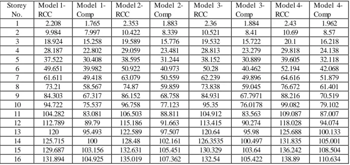 Table 3: Storey displacement values of G+15 storey composite building in X-direction at  zone V    Storey  No