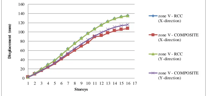 Figure 9: Storey Displacement value of G+ 15 storeys RCC and Composite building in X  and Y direction with floating column in exterior position at zone V 