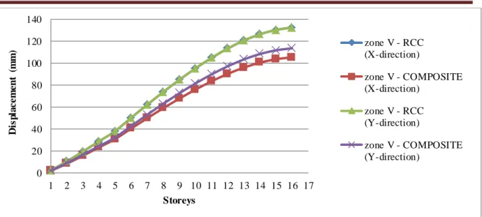 Figure 10: Storey Displacement value of G+ 15 storeys RCC and Composite building in X  and Y direction with floating column in  interior position at zone V 