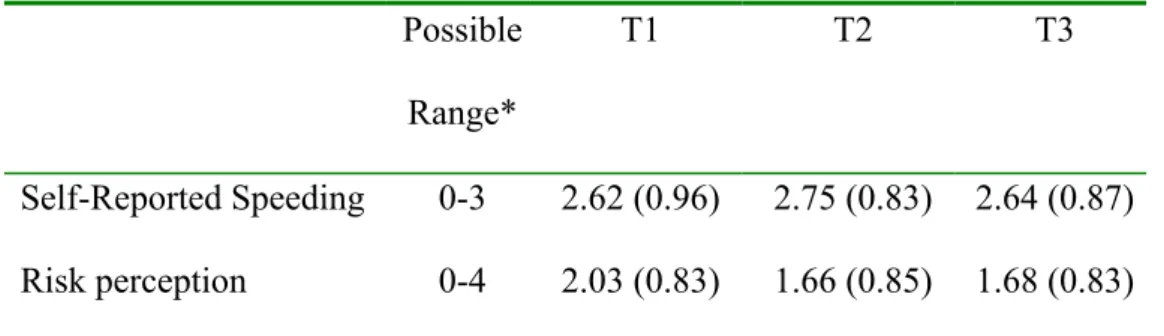 Table 1: Means SDs and Frequencies of Study Variables (N=255). Possible