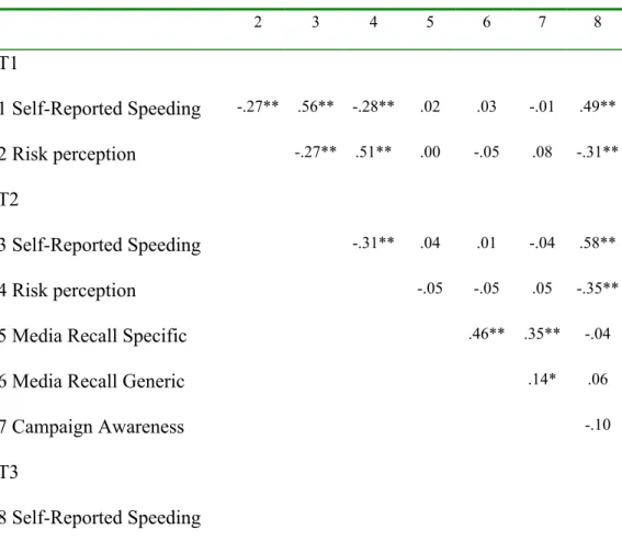 Table II: Correlations Between Study Variables (N=255). 2 3 4 5 6 7 8 T1 1 Self-Reported Speeding -.27** .56** -.28** .02 .03 -.01 .49** 2 Risk perception -.27** .51** .00 -.05 .08 -.31** T2 3 Self-Reported Speeding -.31** .04 .01 -.04 .58** 4 Risk percept