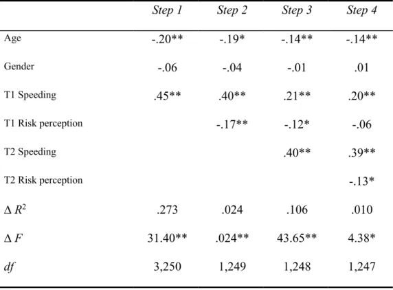 Table III: Standardized Betas and Change in R 2 After the Addition of Each Variable in Hierarchical Regression Predicting T3 Speeding.