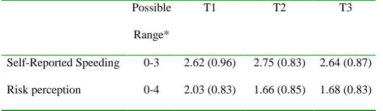 Table 1: Means SDs and Frequencies of Study Variables (N=255). 