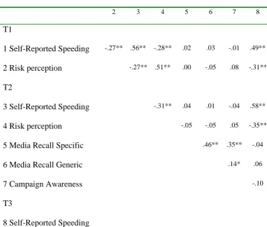 Table II: Correlations Between Study Variables (N=255). 