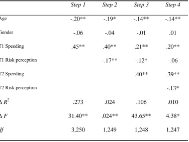 Table III: Standardized Betas and Change in R2 After the Addition of Each Variable in 