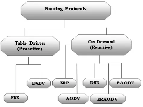 Fig 1: Classification of Routing Protocols 