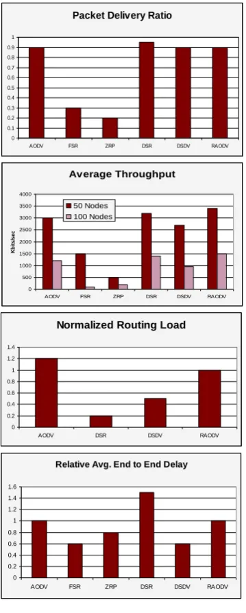 Fig 3: Comparision Graphs  
