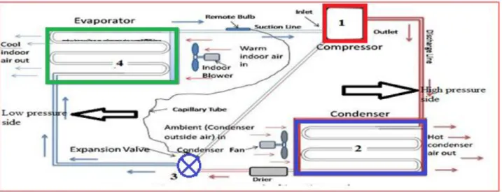 Fig .1 Block diagram of air conditioning system  3.1. Theoretical Cycle Analysis 