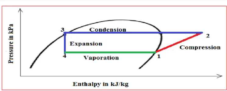 Fig 3.  Simulation of air conditioning parameters 