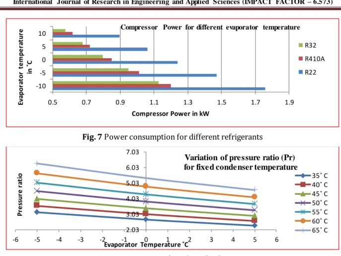 Fig. 7 Power consumption for different refrigerants 