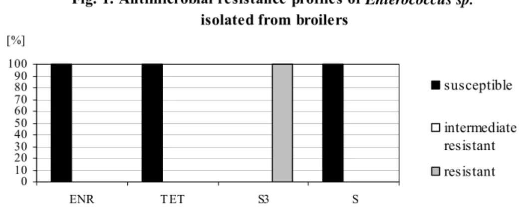 Fig. 1. Antimicrobial resistance profiles of Enterococcus sp.  isolated from broilers