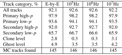 Table 1. Track reconstruction eﬃciency performance for one hundred minimum bias AuAu UrQMD collisionsat 25 AGeV for the event-by-event reconstruction and the time-slice-based reconstruction at 0.1 MHz, 1 MHzand 10 MHz interaction rates, presented for diﬀerent track categories.