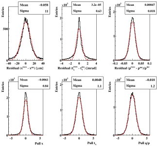 Figure 2. Residuals and pulls distributions for the x, tx and q/p track parameters, reconstructed with 4D CA trackﬁnder and Kalman Filter track ﬁt