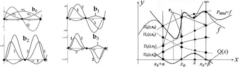 Figure 1. Graphs of the basis functions and geometric sense of the PBEM-approximation