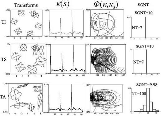 Figure 4. Graphics pointing to the change of the curvature, phase curves and histograms of SGNT under isometric(TI), similarity (TS) and aﬃne (TA) transformations