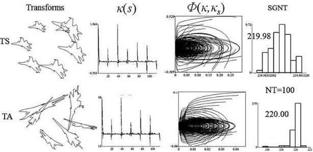 Figure 6. The curvature (ﬁrst 6 segments), phase curves and histograms of sign are obtained under TS- andTA-transformations (NT = 100)