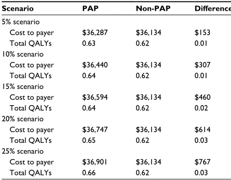 Figure 4 Cost-effectiveness acceptability curve.Abbreviations: WTP, willingness to pay; QALY, quality-adjusted life year.