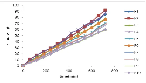 Figure 10.Cumulative percentage release Vs Time profile of formulations F1,F2,F3,F4 