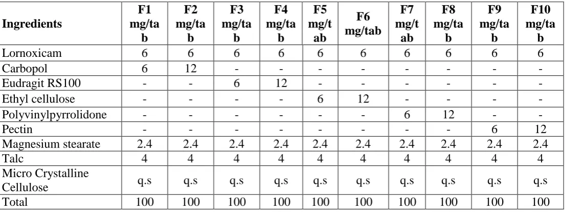 Table 1.Formulations containing various concentrations of excipients 