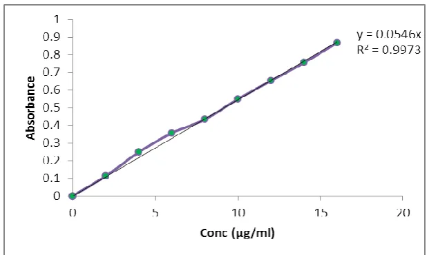 Figure 1Calibration Curve of Lornoxicam in 1.2 pH buffer. 