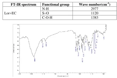 Figure 7.FT-IR Spectrum of Lor+EC 