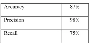 Table 1. Performance Measures 