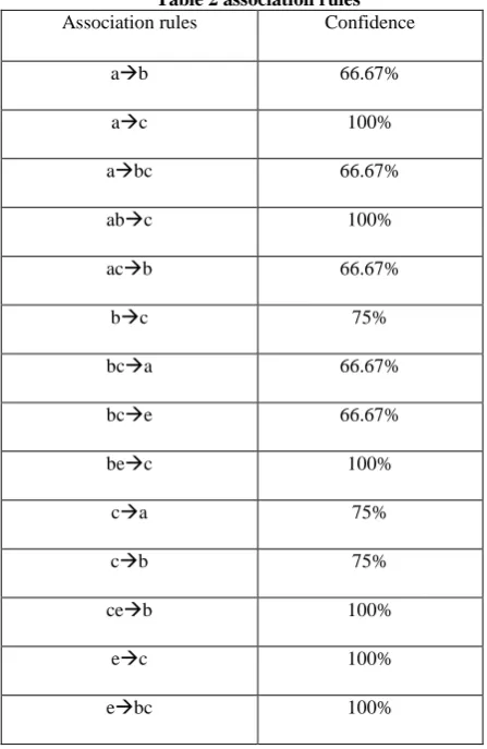 Table 2 association rules Association rules 